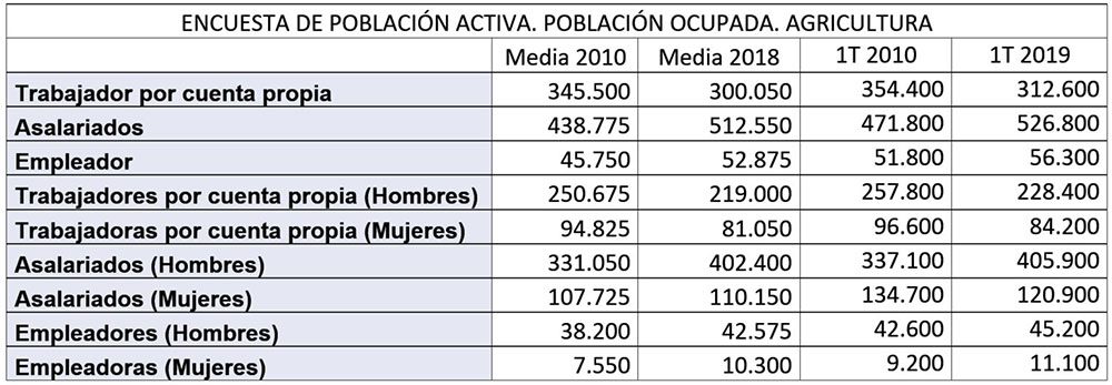 EPA ocupados agrarios